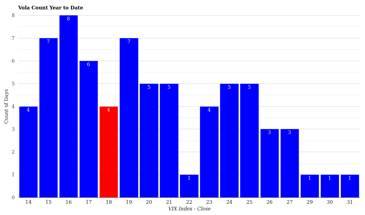 VIX Volatility Count Distribution Year to Date April 15, 2026