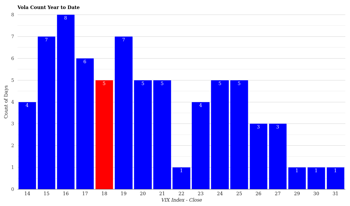 VIX Volatility Count Distribution Year to Date April 16, 2026