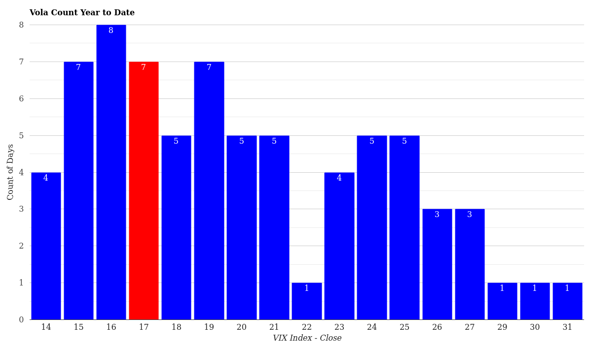 VIX Volatility Count Distribution Year to Date April 17, 2026
