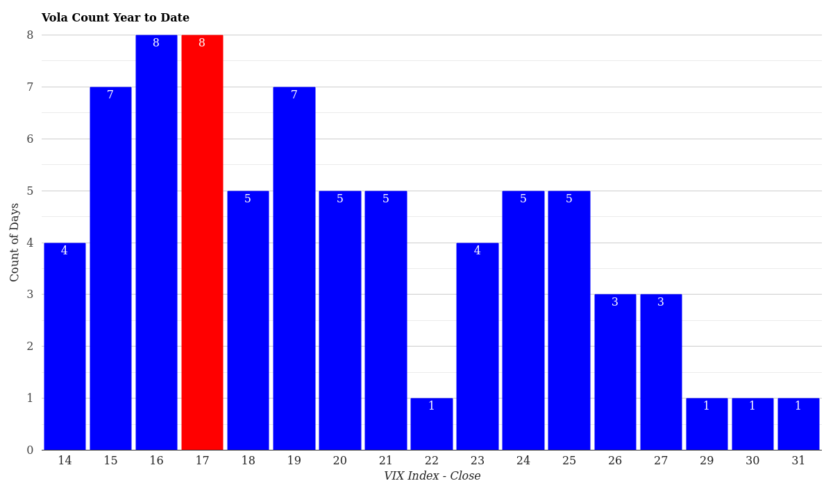 VIX Volatility Count Distribution Year to Date April 18, 2026