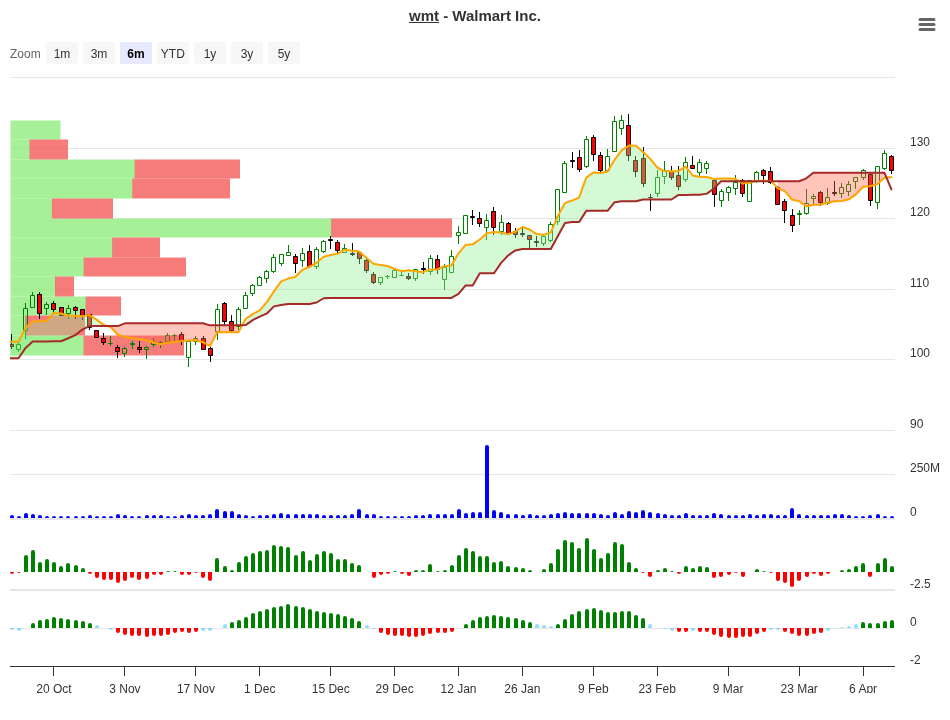 WMT Trend Change Signal Chart 2026-04-10