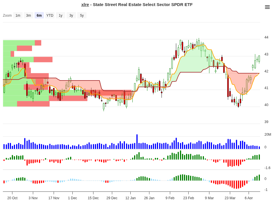 XLRE Trend Change Signal Chart 2026-04-14