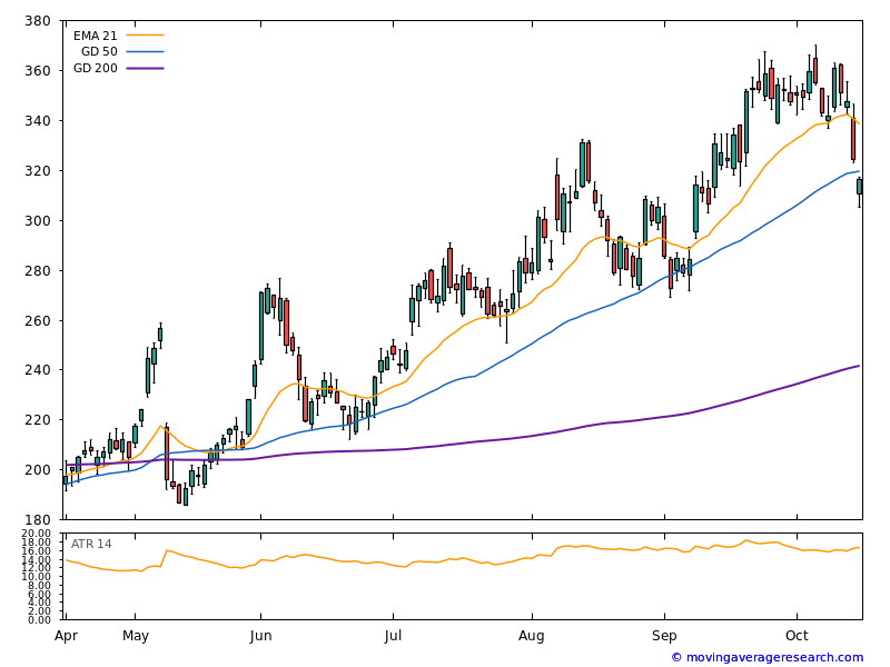 SMA/EMA/ATR NET Chart