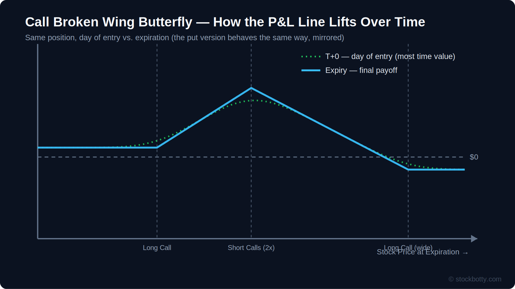Broken wing butterfly T+0 line lifting toward the expiry payoff line as time passes