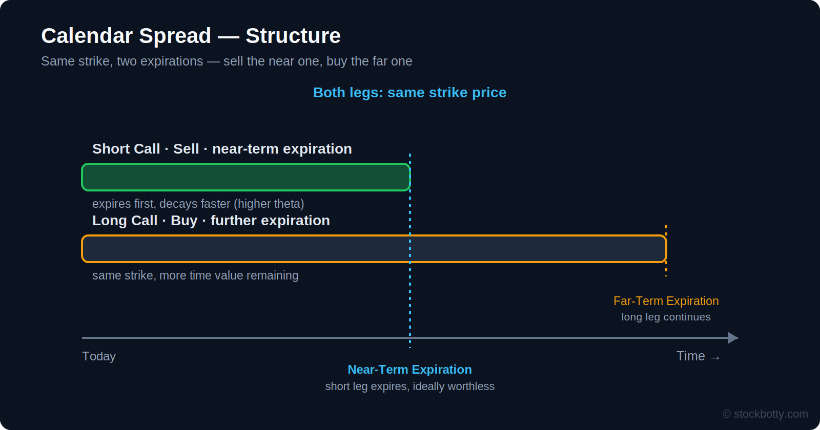Calendar spread structure: sell a near-term option and buy a longer-dated option at the same strike