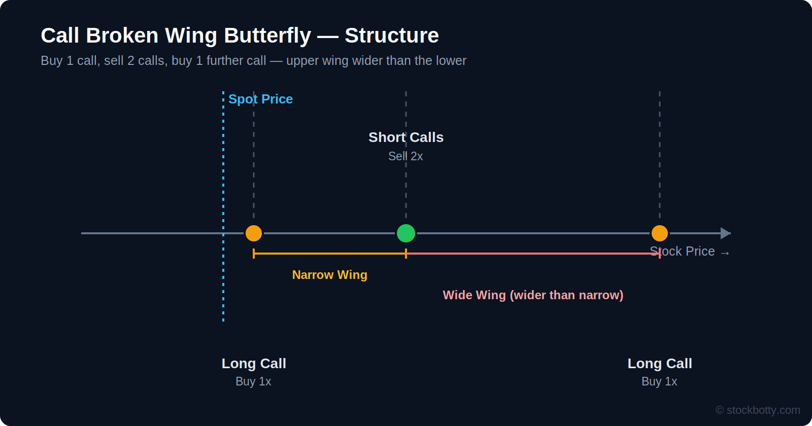 Call broken wing butterfly structure: buy 1 call, sell 2 calls, buy 1 further call with a wider upper wing