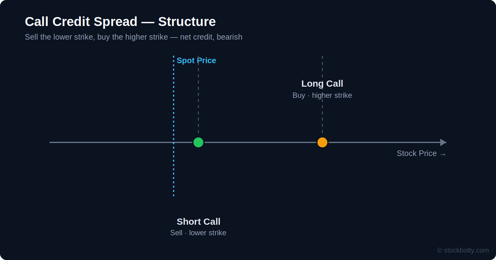 Call credit spread structure: sell the lower strike call, buy the higher strike call