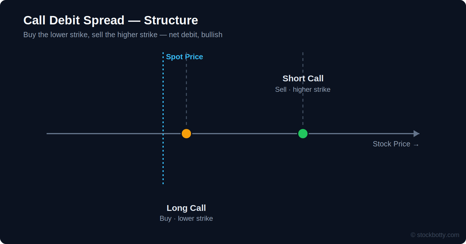 Call debit spread structure: buy the lower strike call, sell the higher strike call