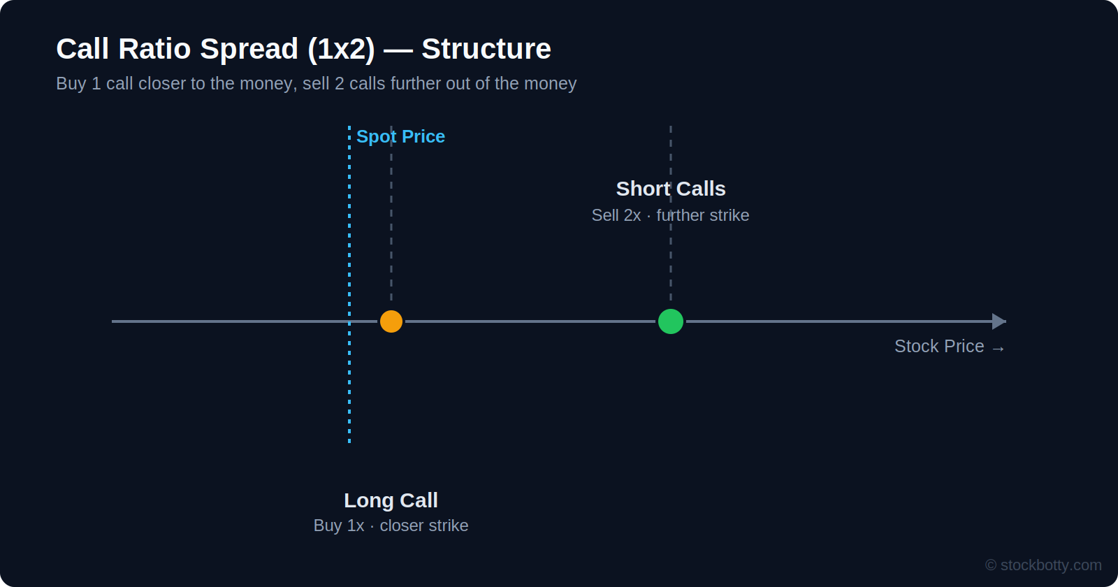 Call ratio spread structure: buy 1 call closer to the money, sell 2 calls further out of the money