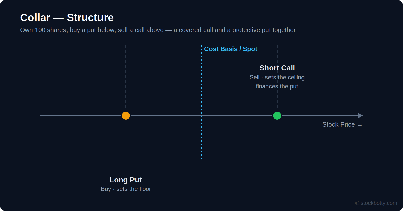Collar structure: own 100 shares, buy a put below the current price, sell a call above it