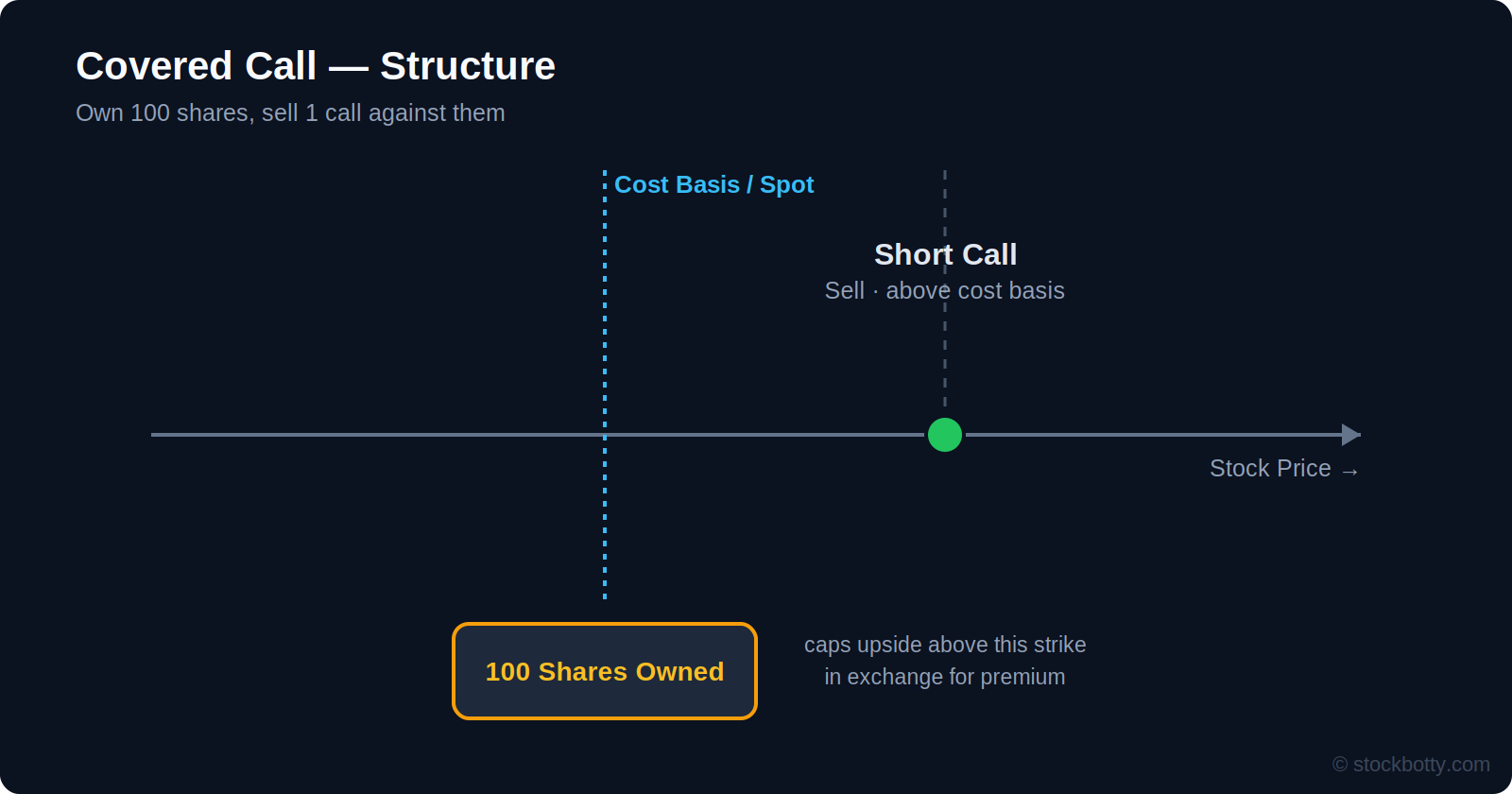 Covered call structure: own 100 shares, sell 1 call above cost basis