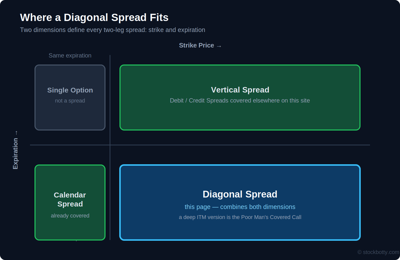 Matrix showing how vertical, calendar, and diagonal spreads relate based on strike and expiration differences