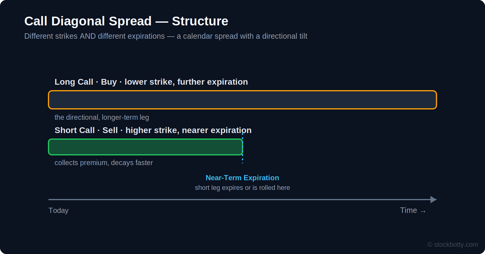 Call diagonal spread structure: buy a longer-dated call at a lower strike, sell a shorter-dated call at a higher strike