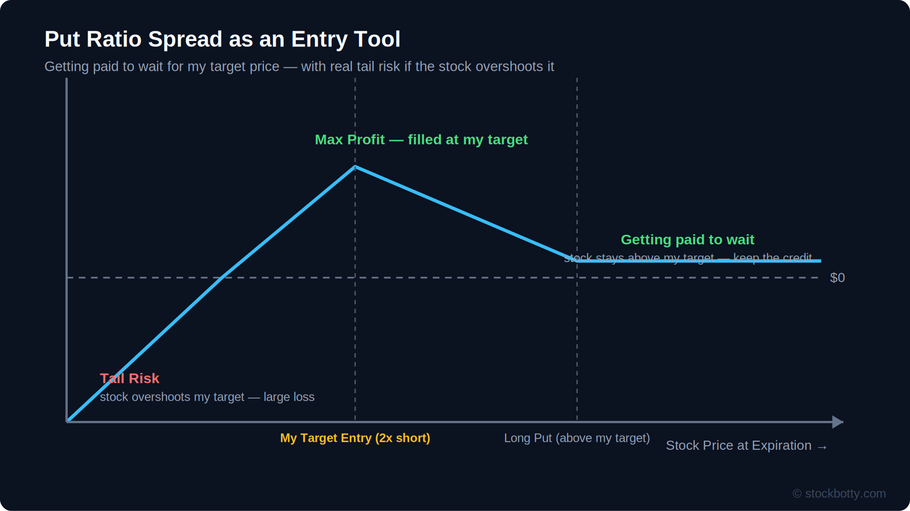 Put ratio spread structured as an entry tool, with a target entry price and a large tail risk if the stock overshoots it