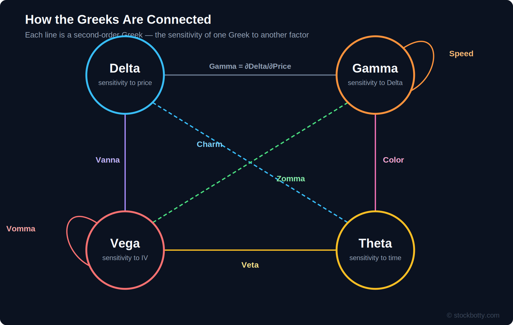 Diagram showing how Delta, Gamma, Theta, and Vega connect through the second-order Greeks Vanna, Charm, Zomma, Color, Veta, and Speed
