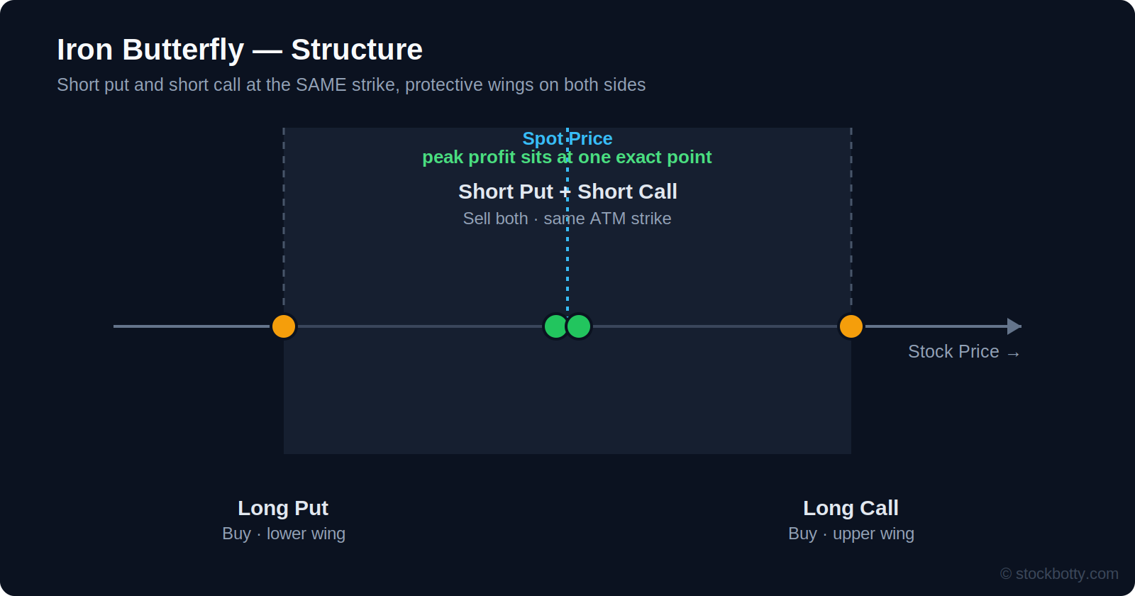 Iron butterfly structure: short put and short call at the same at-the-money strike, with protective wings on both sides