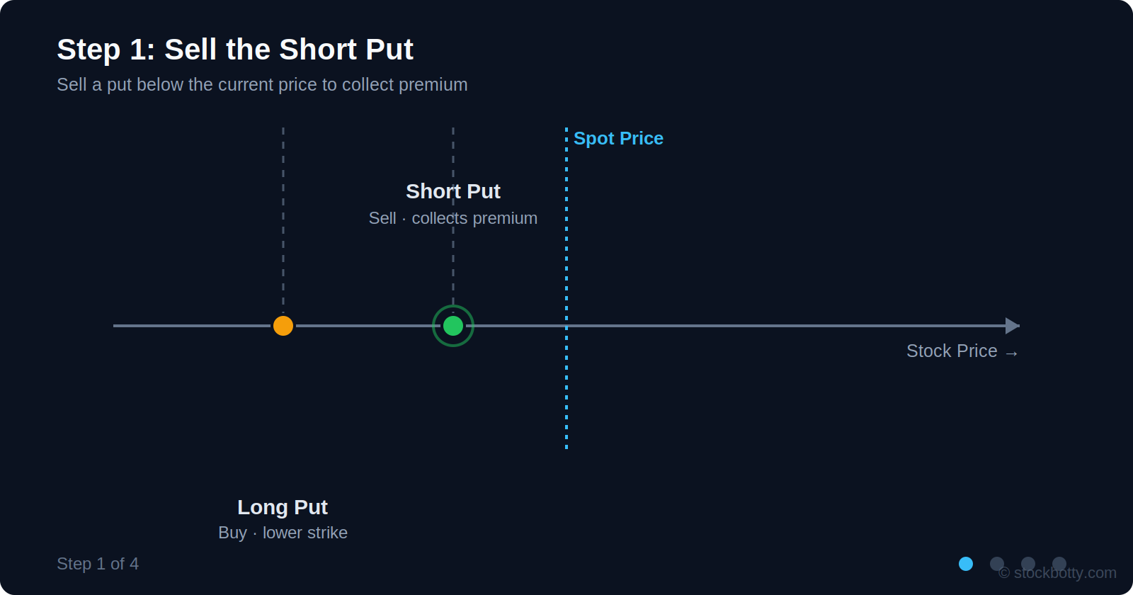 Step 1: selling the short put below the current stock price
