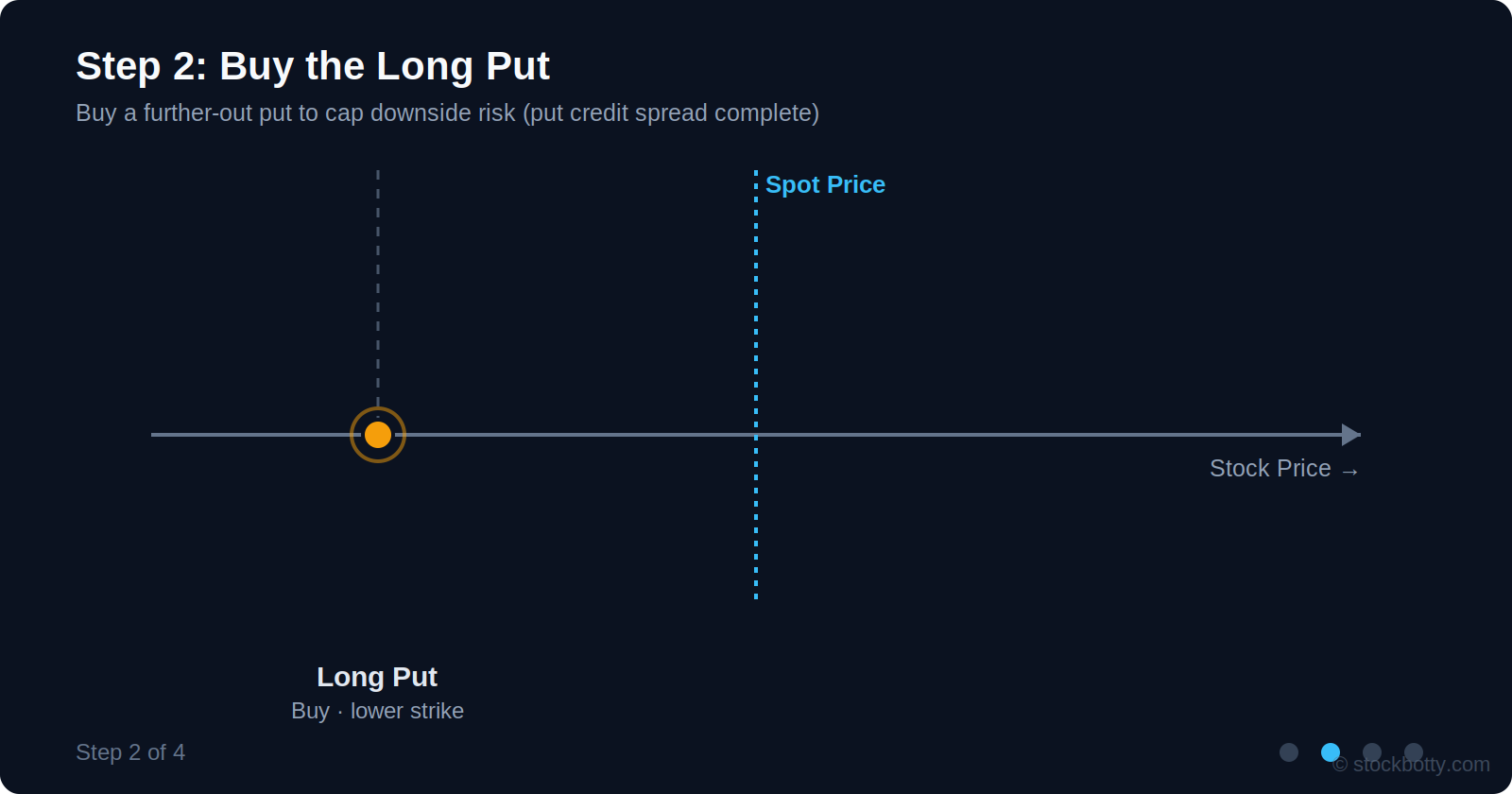 Step 2: buying the long put to cap downside risk