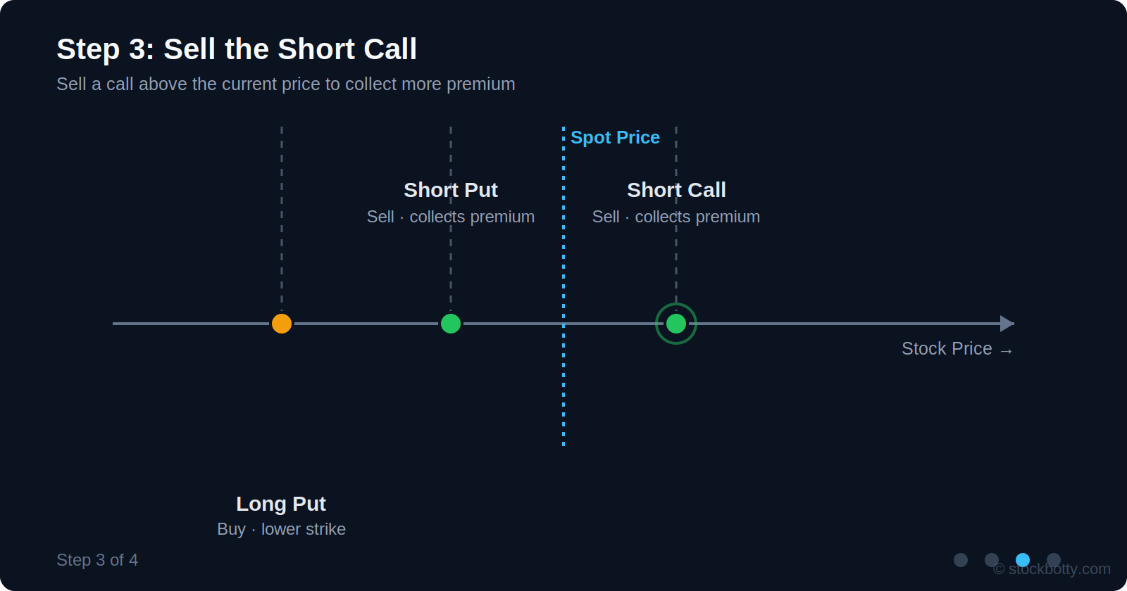 Step 3: selling the short call above the current stock price