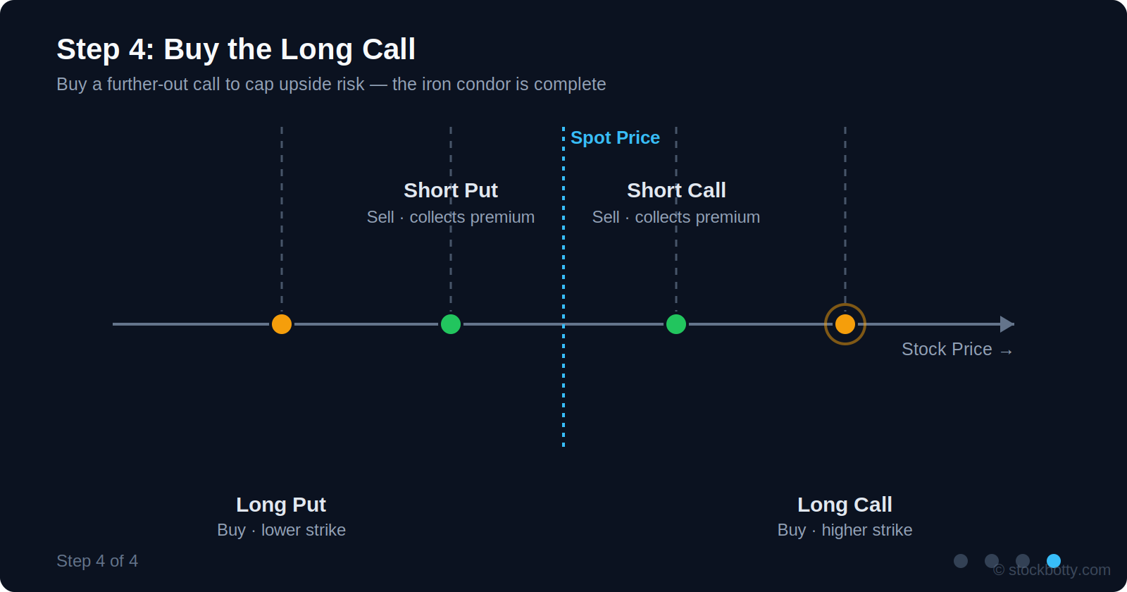 Step 4: buying the long call completes the iron condor structure