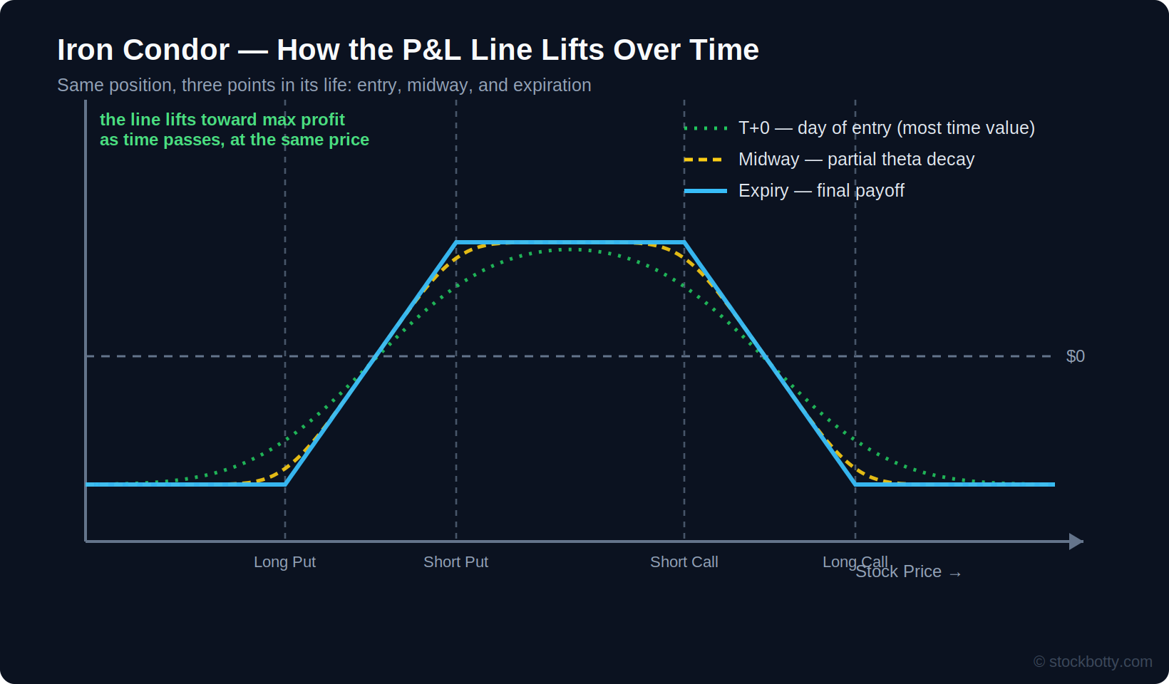 Iron condor T+0 line lifting toward the expiry payoff line as time passes