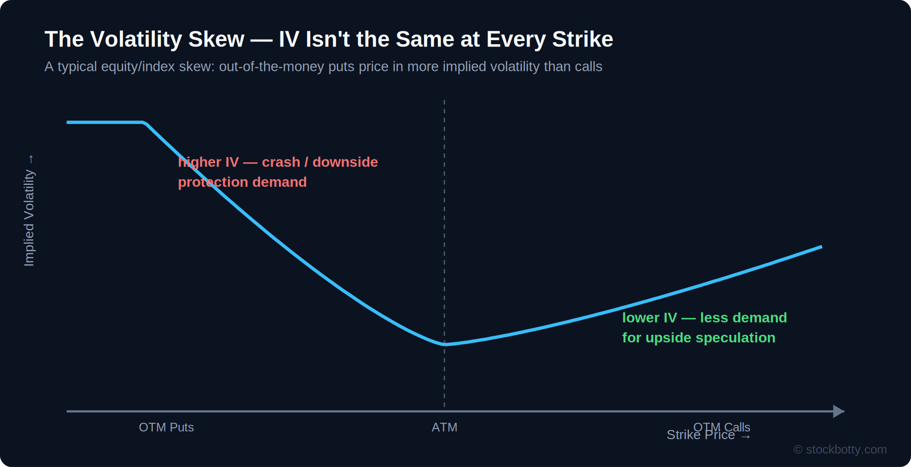 Volatility skew diagram showing higher implied volatility for out-of-the-money puts than out-of-the-money calls