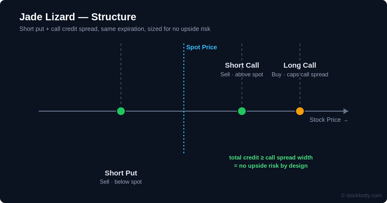 Jade lizard structure: short put, short call, and long call, sized so total credit covers the call spread width