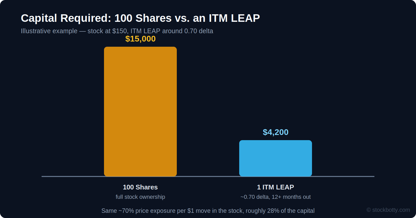 Capital comparison between buying 100 shares outright and buying a deep in-the-money LEAP