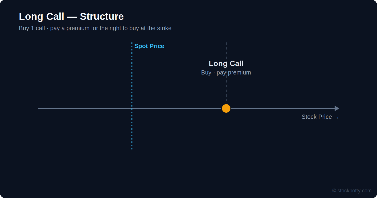 Long call structure: buy 1 call, paying a premium for the right to buy at the strike