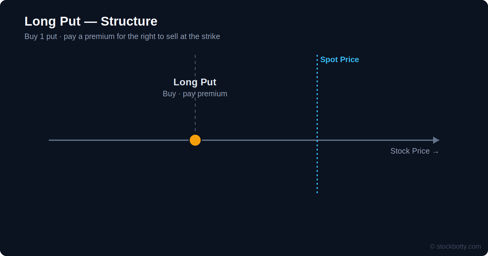 Long put structure: buy 1 put, paying a premium for the right to sell at the strike