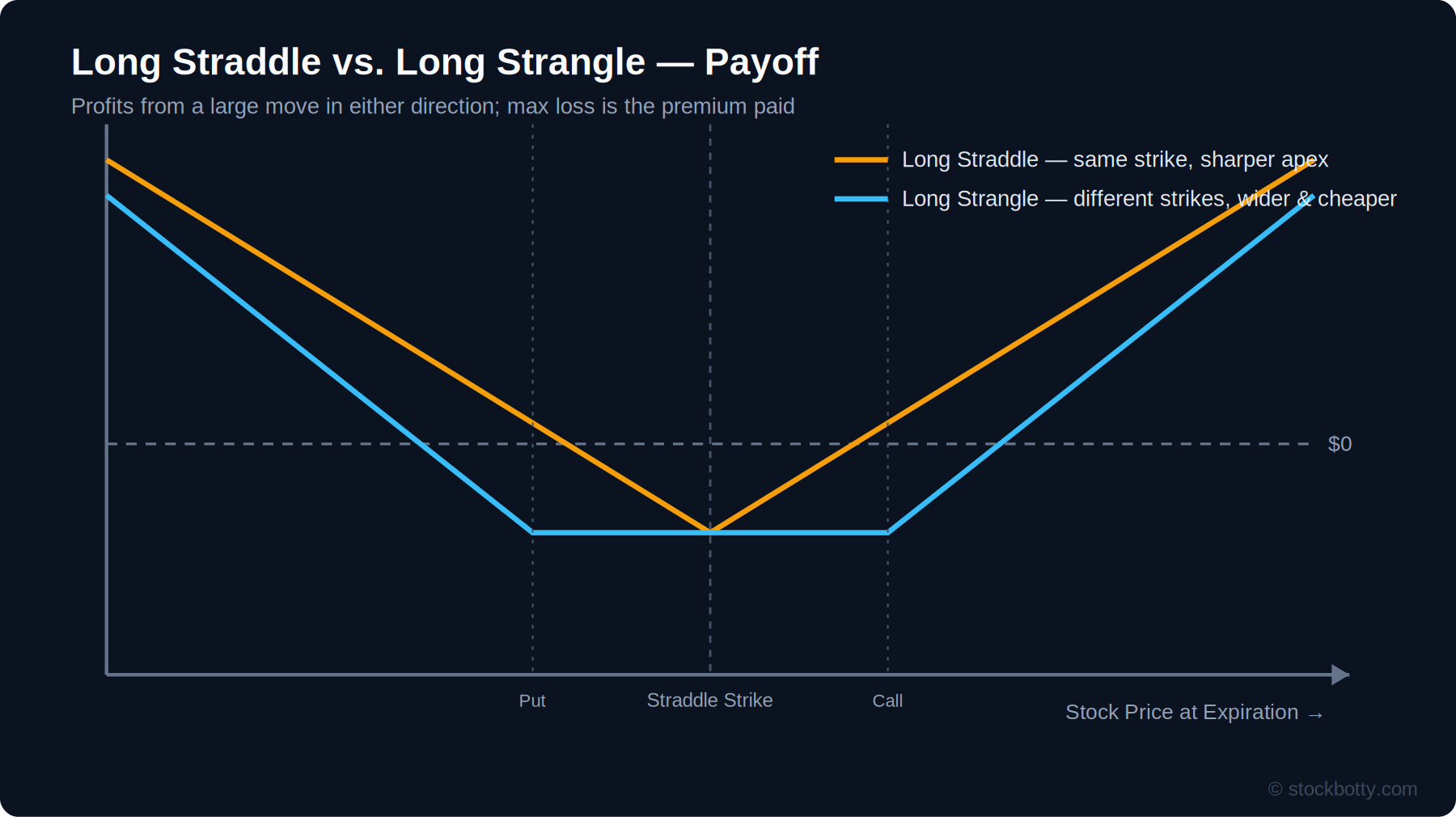 Long straddle and long strangle payoff: a V-shape profiting from a large move in either direction