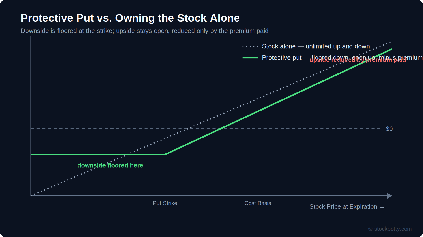 Protective put payoff compared to owning the stock alone: floored downside, open upside minus the premium paid