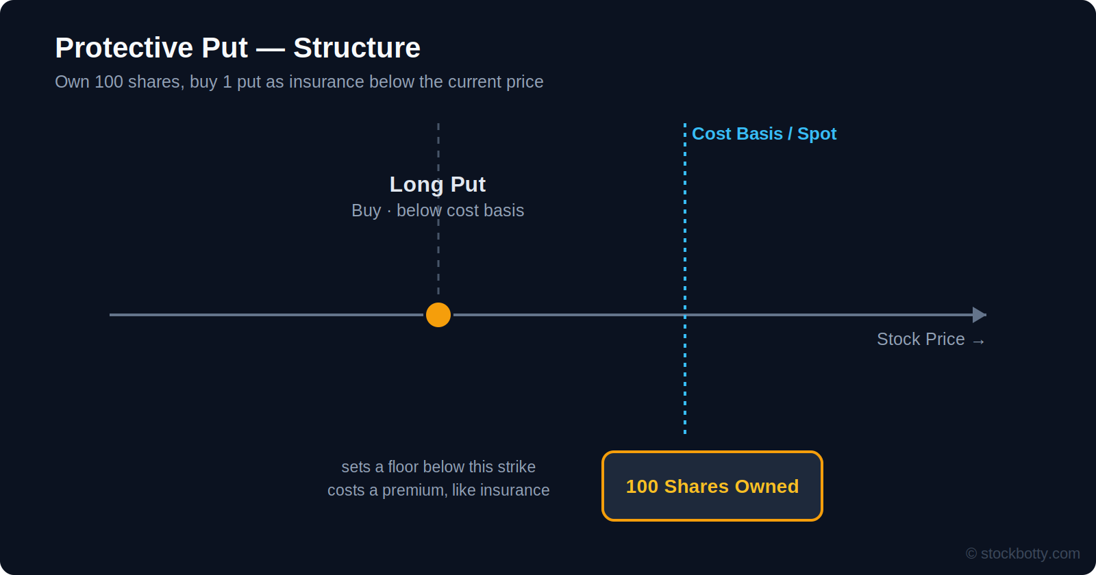 Protective put structure: own 100 shares, buy 1 put below the current price as insurance