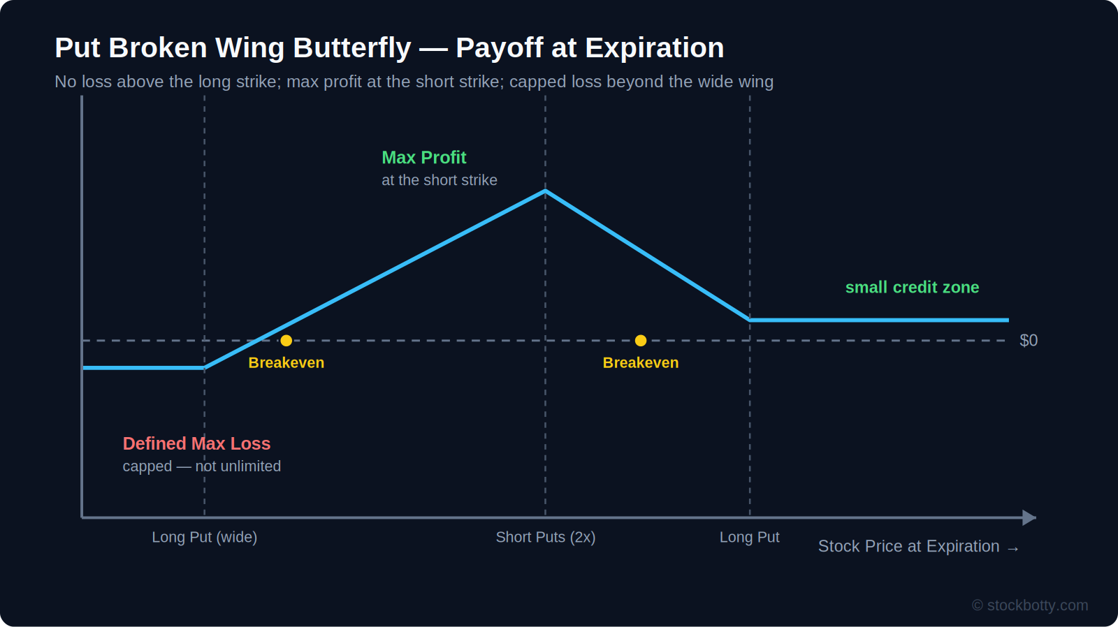 Put broken wing butterfly payoff diagram: no loss above the long strike, max profit at the short strike, capped loss beyond the wide wing