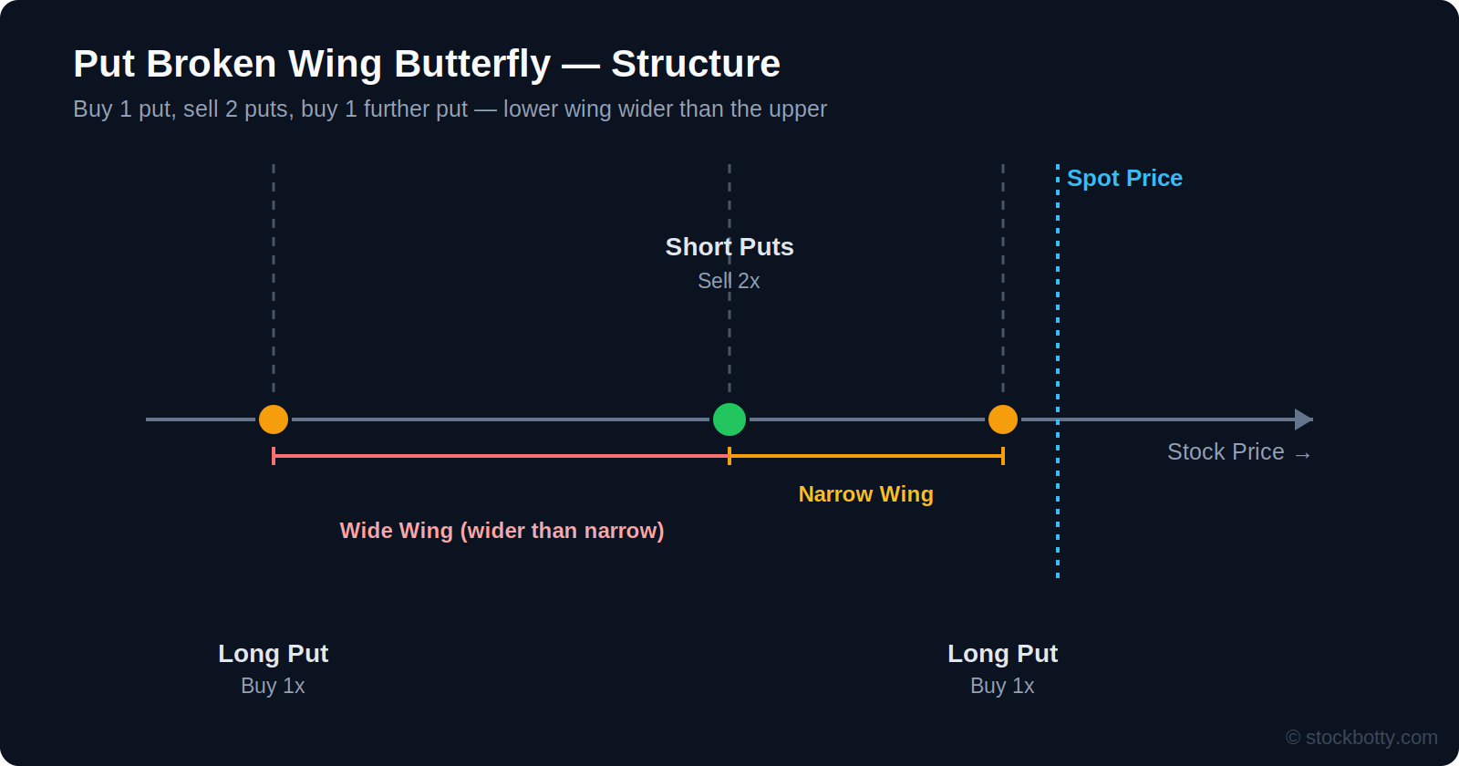Put broken wing butterfly structure: buy 1 put, sell 2 puts, buy 1 further put with a wider lower wing