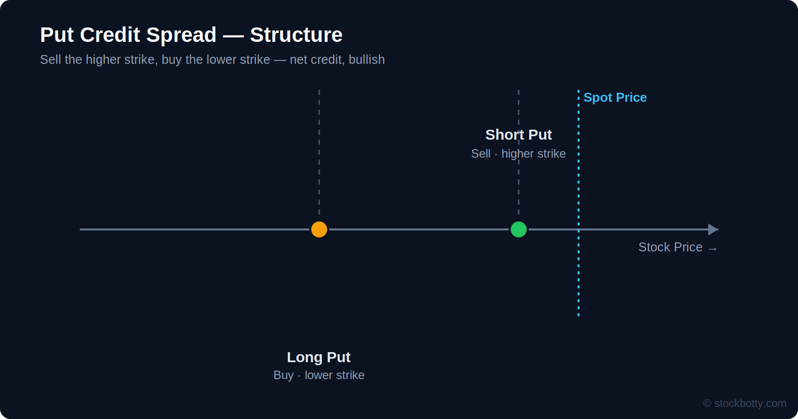 Put credit spread structure: sell the higher strike put, buy the lower strike put