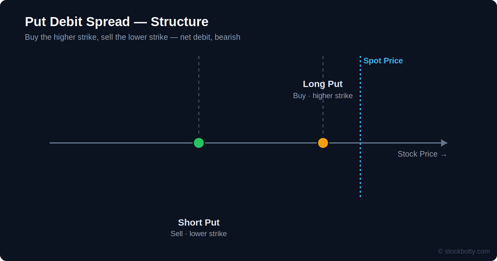 Put debit spread structure: buy the higher strike put, sell the lower strike put