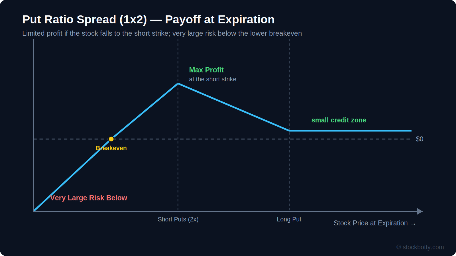 Put ratio spread payoff diagram: limited profit at the short strike, very large risk below the lower breakeven