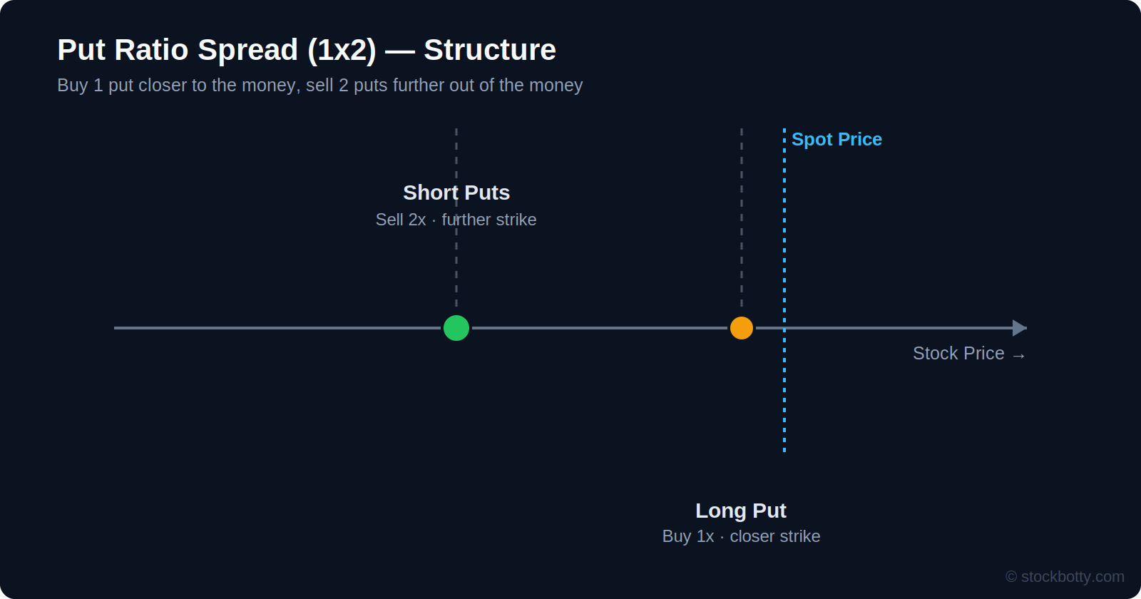 Put ratio spread structure: buy 1 put closer to the money, sell 2 puts further out of the money