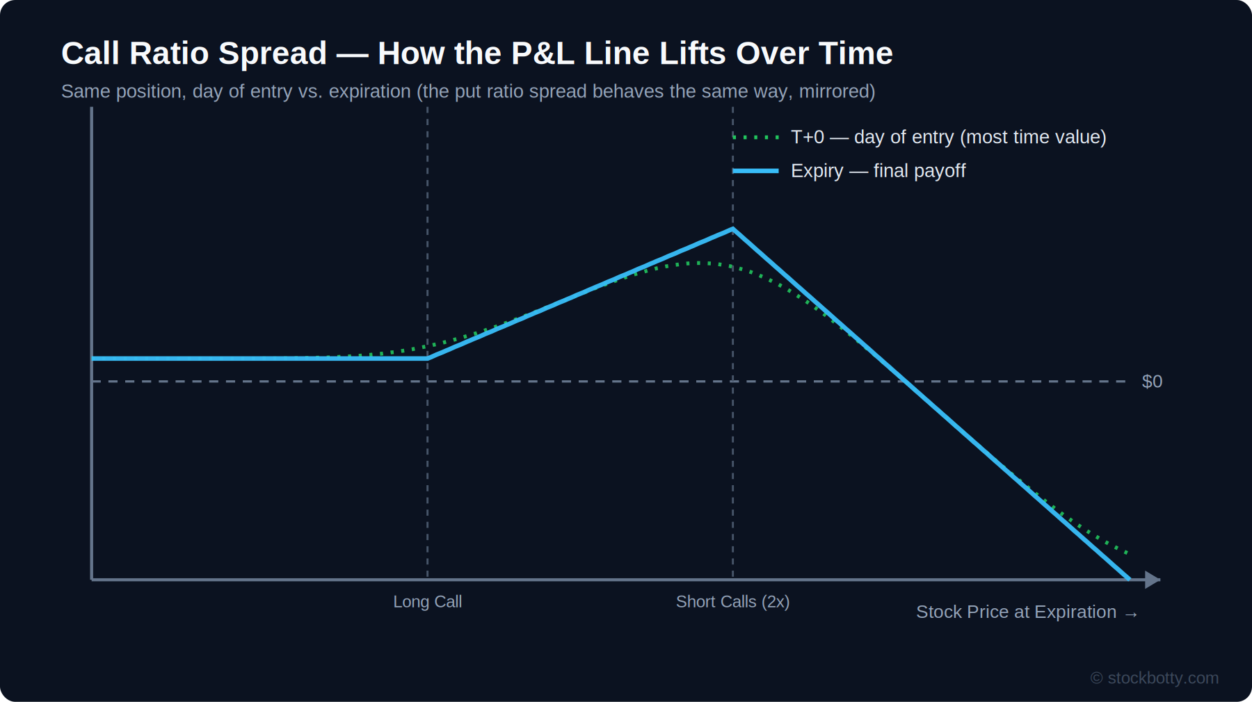Call ratio spread T+0 line lifting toward the expiry payoff line as time passes