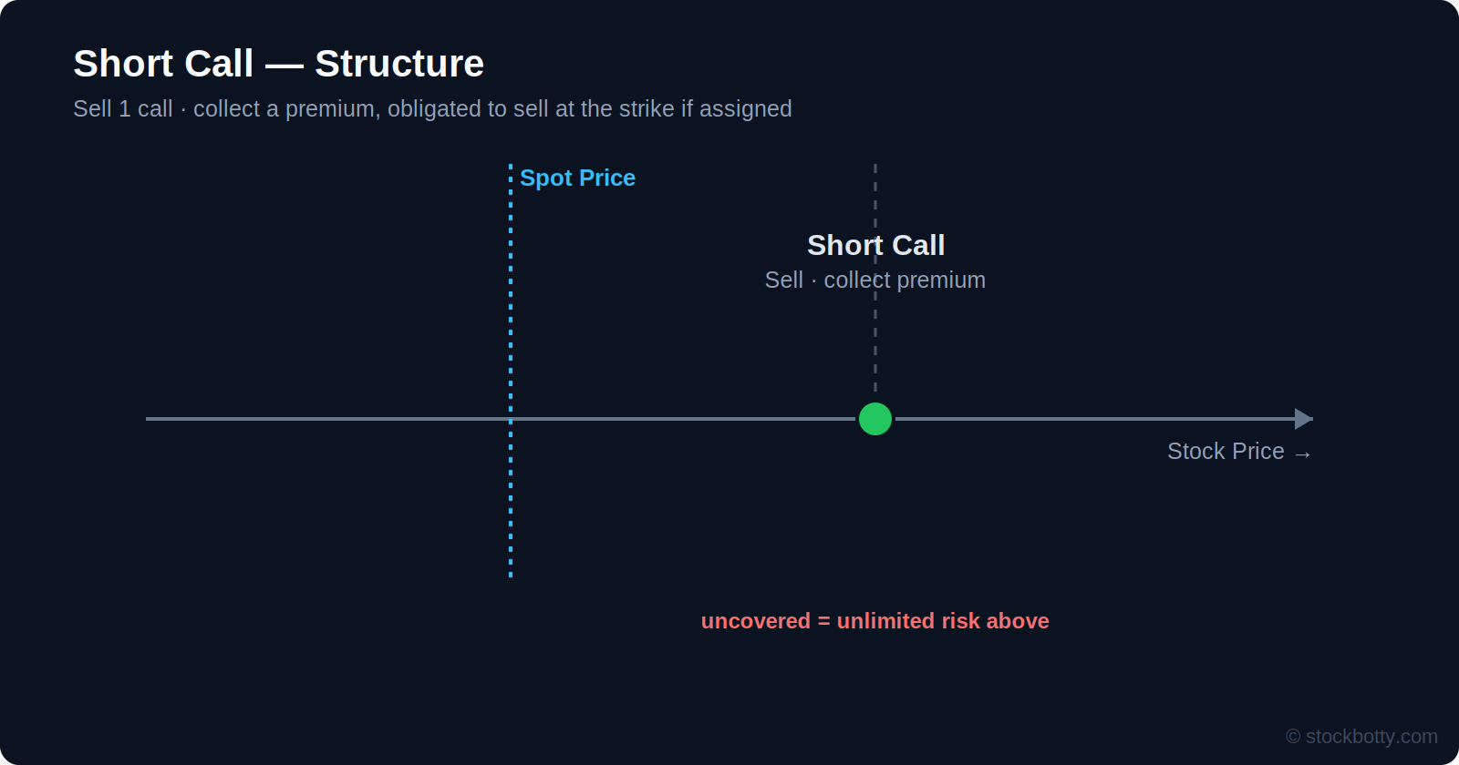 Short call structure: sell 1 call, collecting a premium but taking on unlimited risk if uncovered
