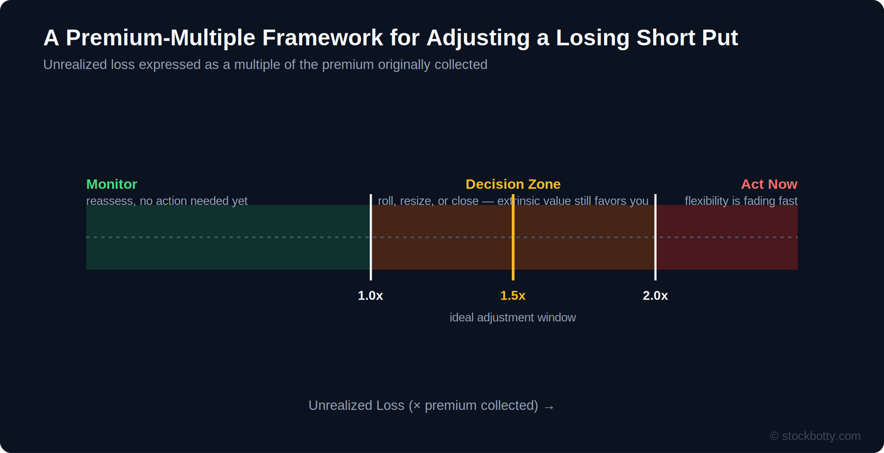 Diagram showing the monitor, decision, and act-now zones based on unrealized loss as a multiple of premium collected