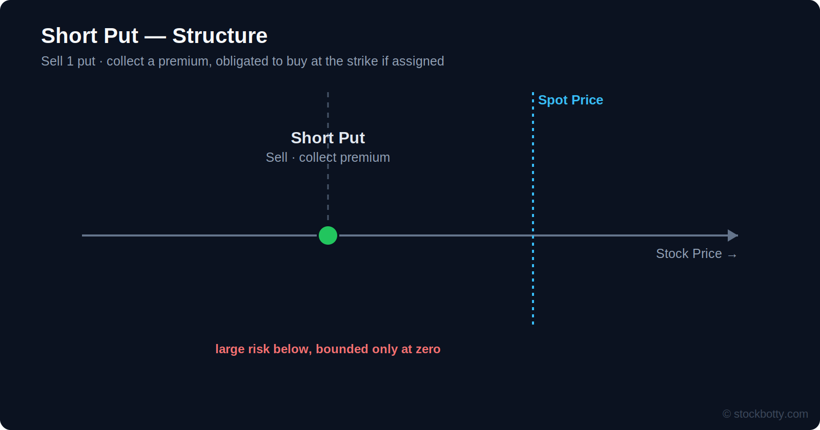 Short put structure: sell 1 put, collecting a premium but taking on large downside risk if uncovered