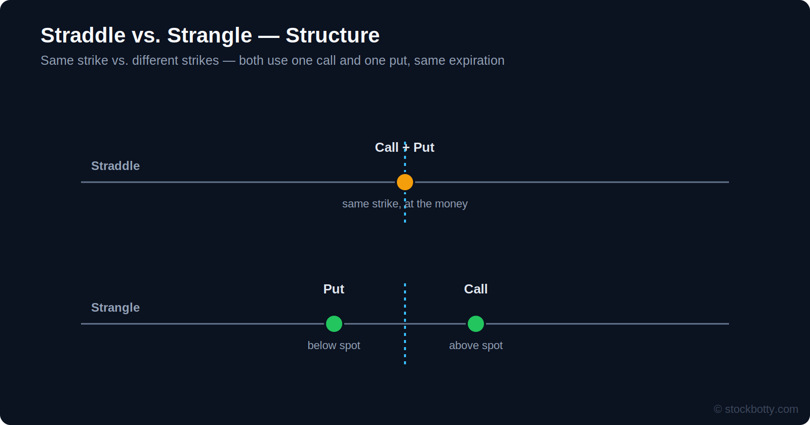 Straddle structure at a single strike compared to strangle structure at two different strikes