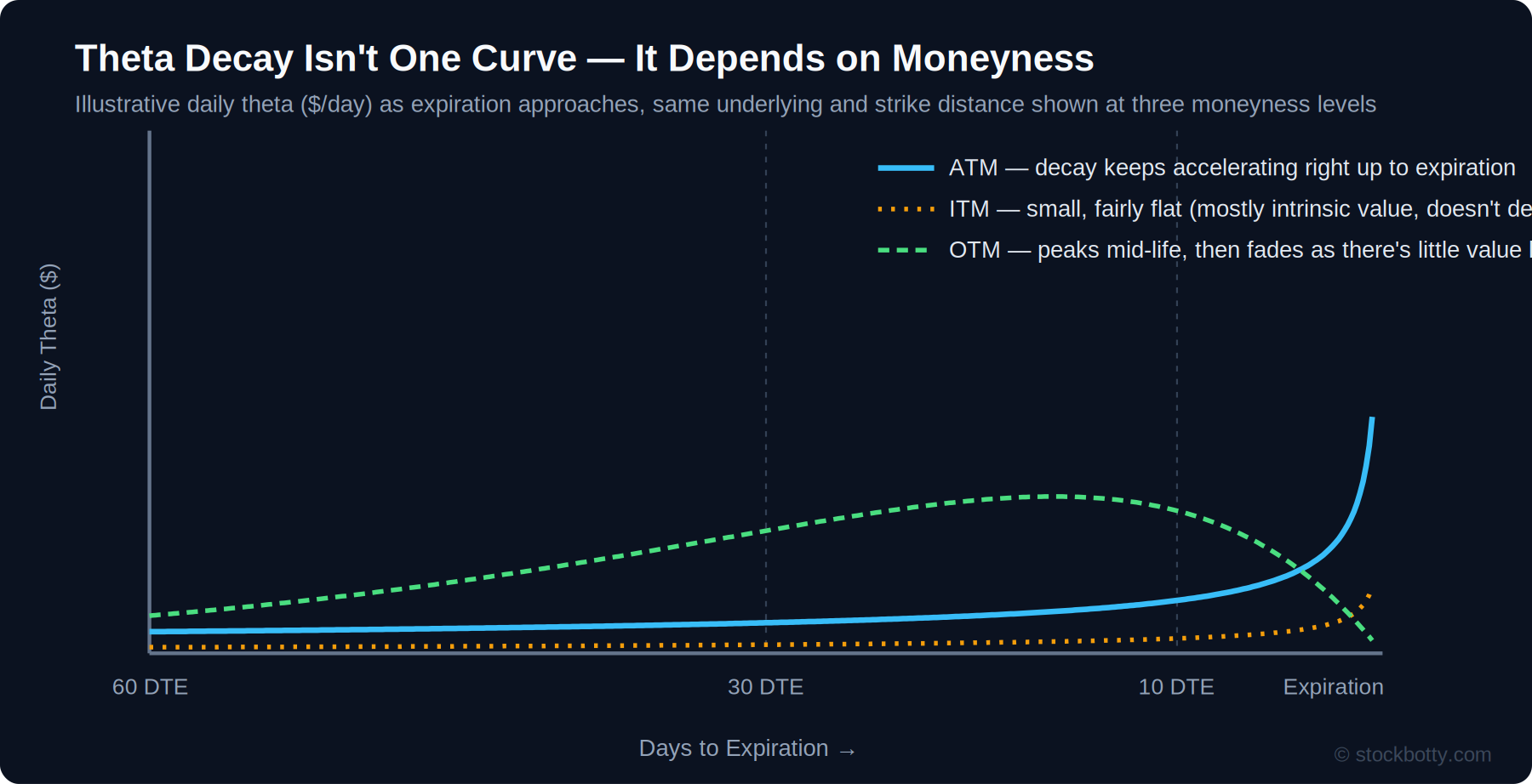 Theta decay curves compared for at-the-money, in-the-money, and out-of-the-money options