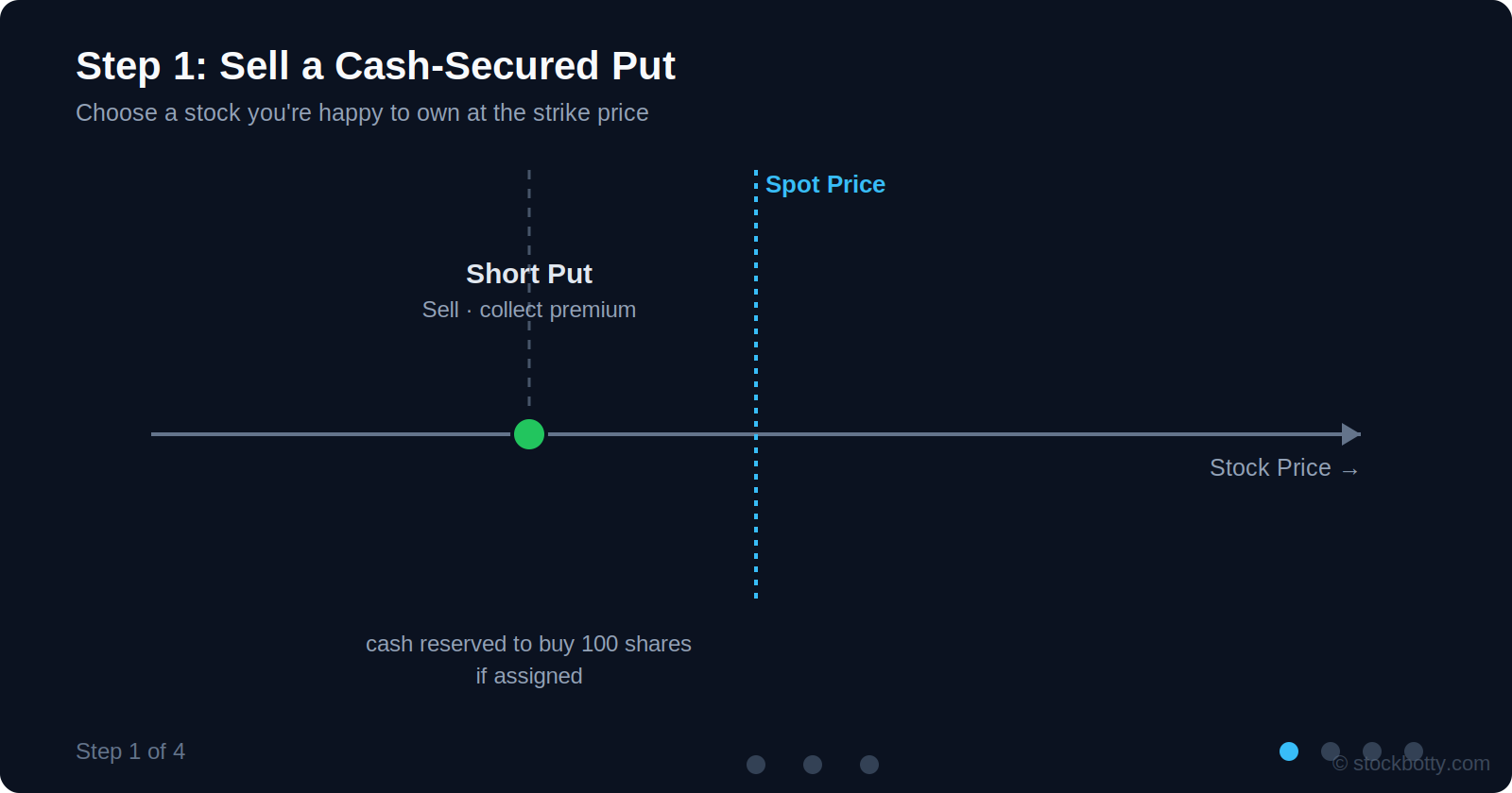 Step 1: selling a cash-secured put below the current stock price