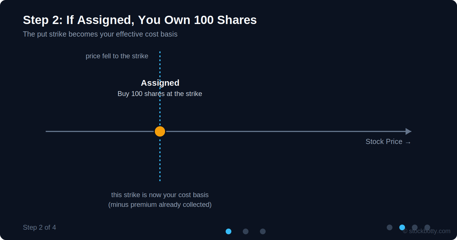 Step 2: being assigned and owning 100 shares at the put strike