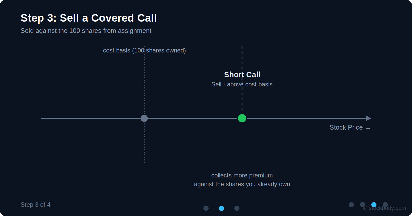 Step 3: selling a covered call above the cost basis against shares you own