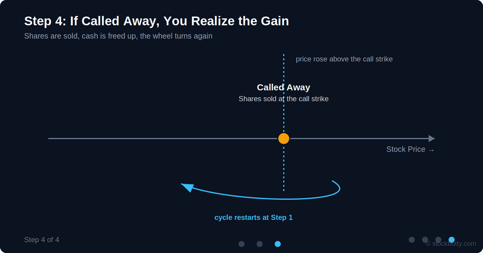 Step 4: shares called away and the wheel cycle restarting