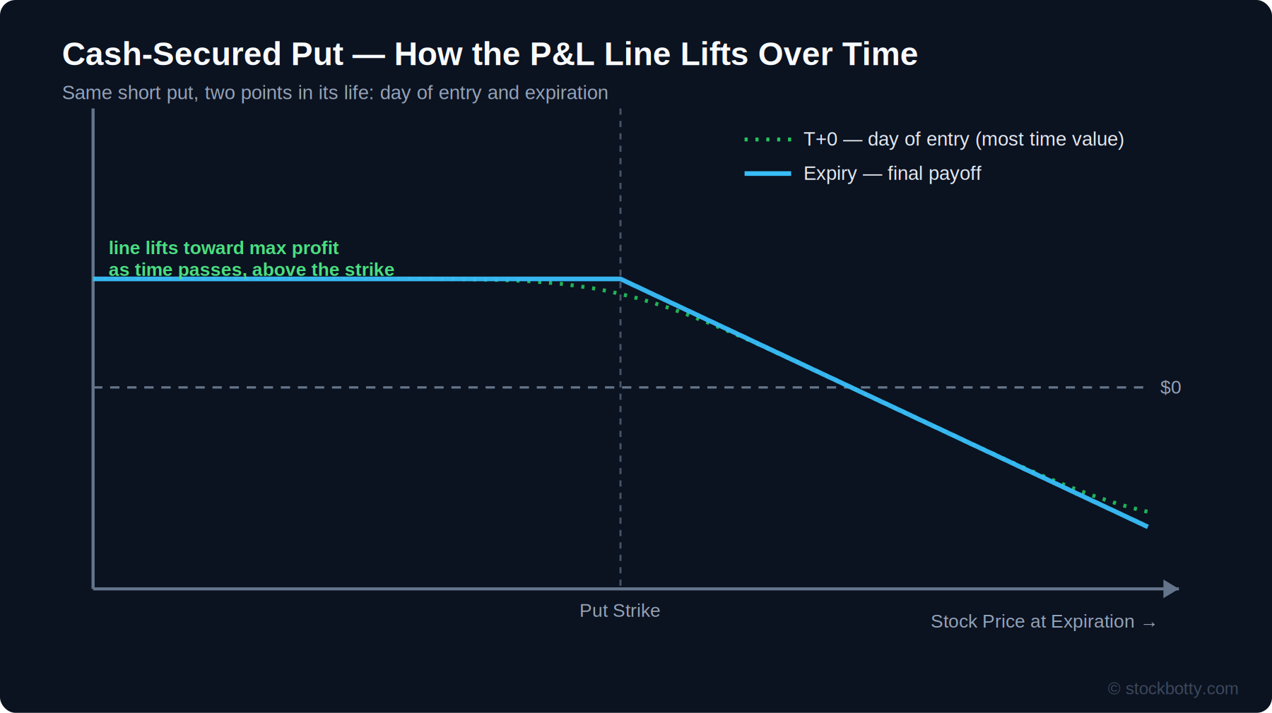 Cash-secured put T+0 line lifting toward the expiry payoff line as time passes